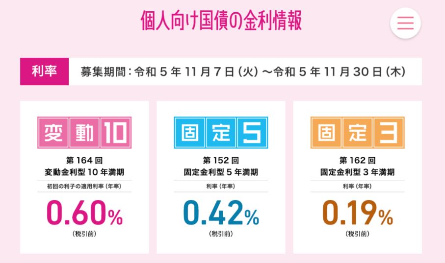 個人向け国債固定3年（第162回） 0.19％　 固定5年（第152回） 0.42％ 　個人向け国債 変動10年（第164回） 0.6％